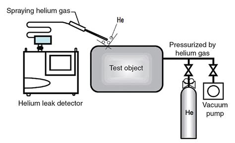 vacuum leak testing procedure